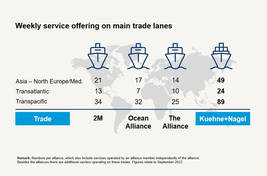 Weekly sea freight services